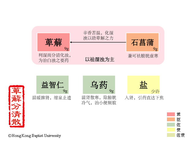 萆薢分清散